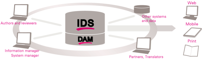 ids-dam